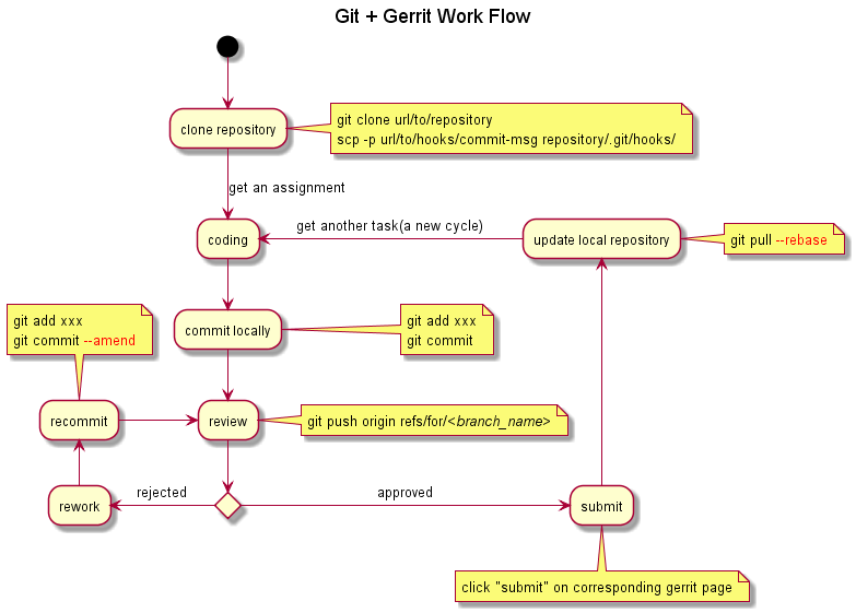git-gerrit-workflow.png